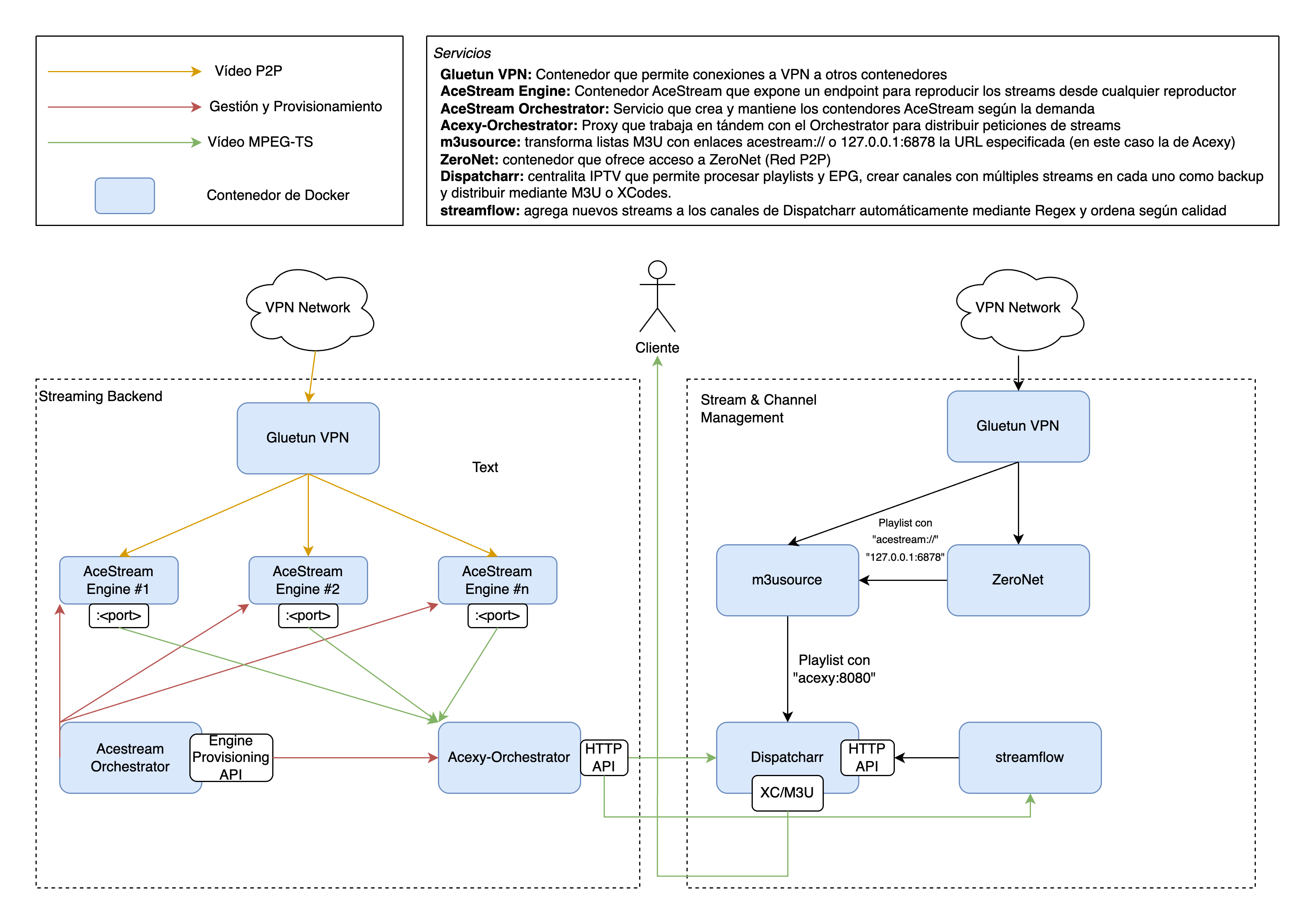 Arquitectura global de AceStack